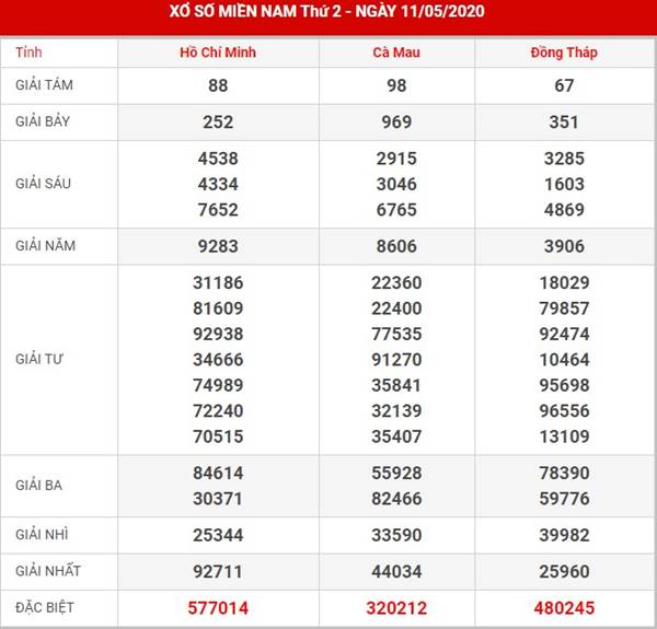 Thống kê số đẹp XS Miền Nam thứ 2 ngày 18-5-2020