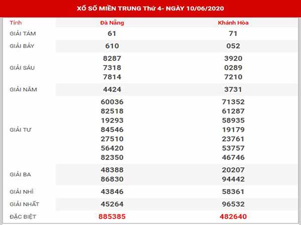 Thống kê XSMT ngày 17/6/2020