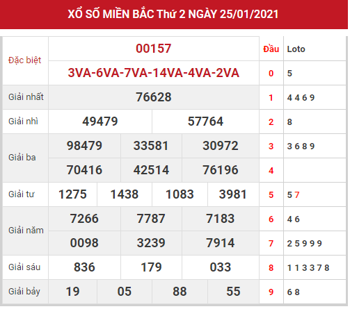 Thống kê XSMB chính xác thứ 3 ngày 26/01/2021