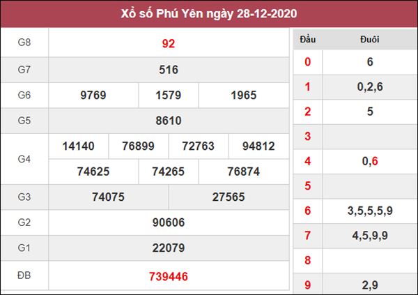 Thống kê KQXS Phú Yên 4/1/2021 chốt XSPY chính xác 