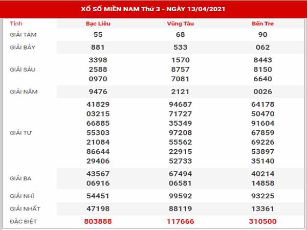 Thống kê XSMN ngày 20/4/2021 - Phân tích KQ XSMN thứ 3 hôm nay