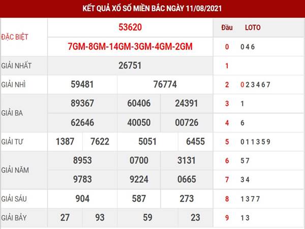 Thống kê kết quả xổ số miền Bắc thứ 5 ngày 12/8/2021