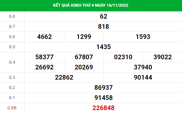 Soi cầu xổ số Khánh Hòa 20/11/2022 thống kê XSDLK chính xác