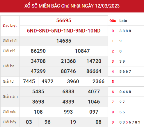 Thống kê XSMB 14/3/2023 hôm nay chủ nhật đầy đủ chuẩn xác