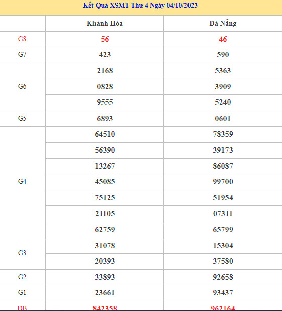 Thống kê XSMT chuẩn xác thứ 4 ngày 11/10/2023