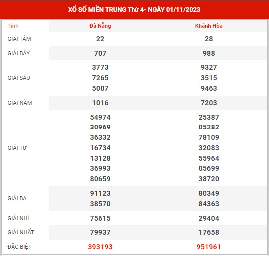 Thống kê XSMT ngày 8/11/2023 - Phân tích KQXS miền Trung thứ 4