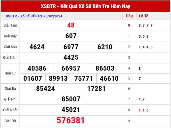 Thống kê XSBTR ngày 27/2/2024 Thống kê loto đẹp thứ 3 hôm nay