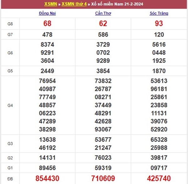 Thống kê XSMN 28/2/2024 chốt số đặc biệt đài miền Nam 