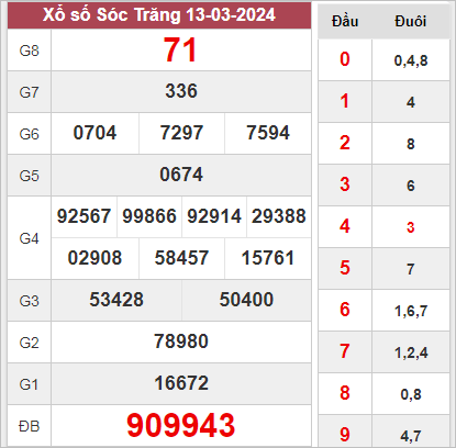 Thống kê XSST 20-03-2024 