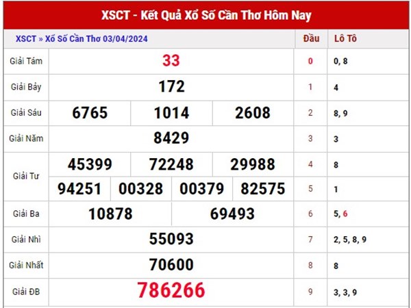 Thống kê sổ xố Cần Thơ 10/4/2024 dự đoán lô VIP thứ 4