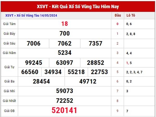 Dự đoán sổ xố Vũng Tàu ngày 21/5/2024 thứ 3 hôm nay