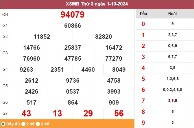 Nhận định XSMB 3/10/2024 