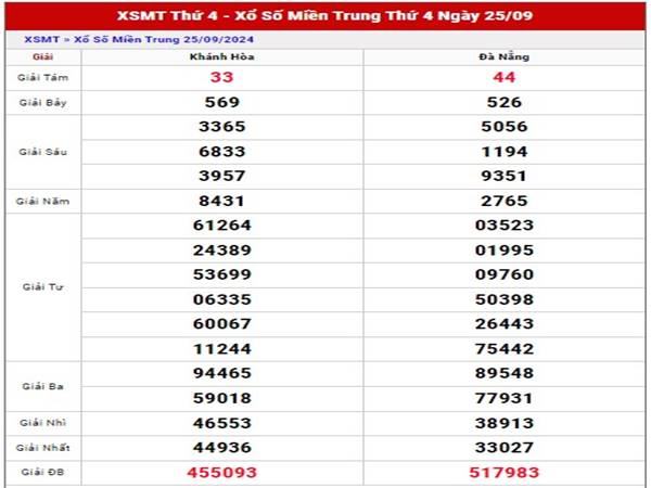 Phân tích kết quả XSMT ngày 2/10/2024 thứ 4 hôm nay