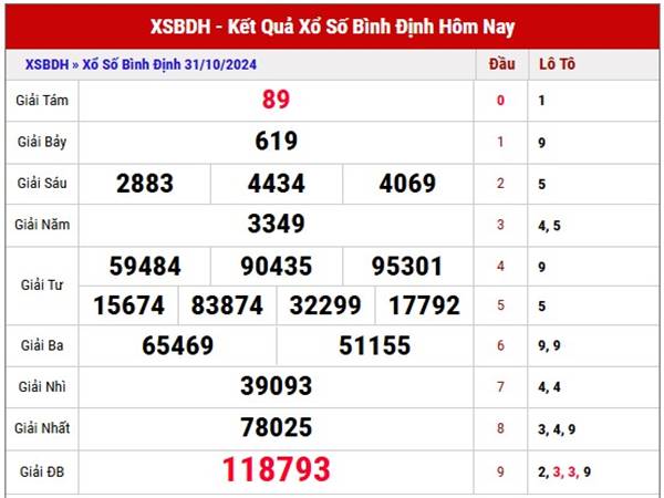 Nhận định xổ số Bình Định 07/11/2024 thống kê loto thứ 5